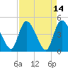 Penny Creek tide chart for Thursday, April 14, 2022