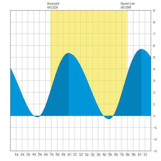 Penny Creek tide chart for Friday, April 15, 2022