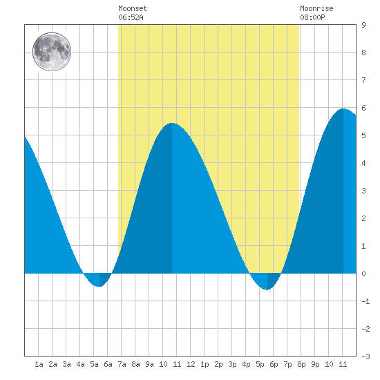Penny Creek tide chart for Saturday, April 16, 2022