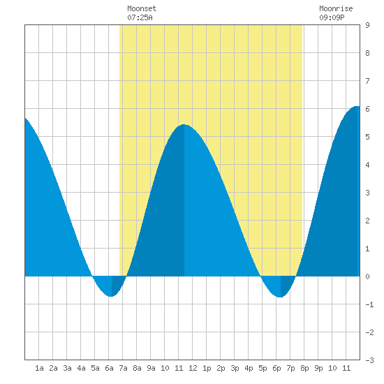 Penny Creek tide chart for Sunday, April 17, 2022