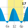 Penny Creek tide chart for Sunday, April 17, 2022