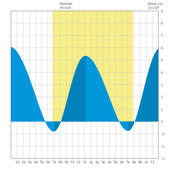 Penny Creek tide chart for Monday, April 18, 2022