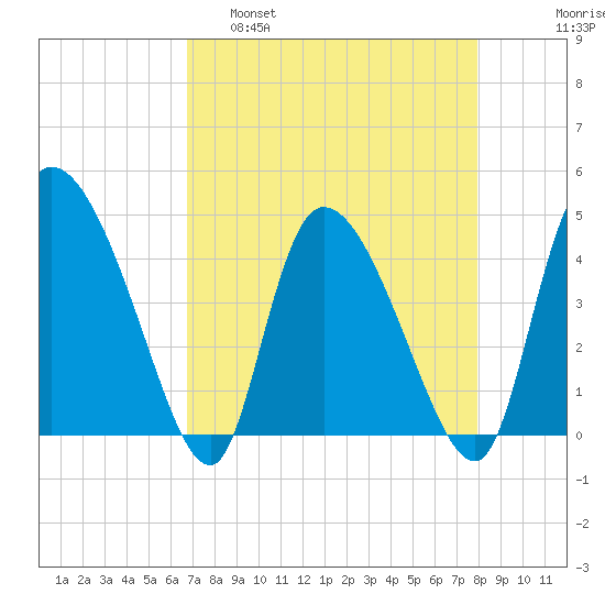 Penny Creek tide chart for Tuesday, April 19, 2022