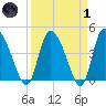 Penny Creek tide chart for Friday, April 1, 2022