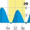 Penny Creek tide chart for Wednesday, April 20, 2022
