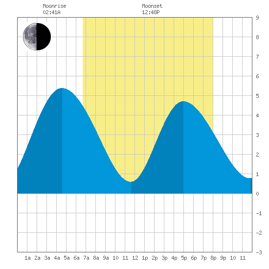 Penny Creek tide chart for Saturday, April 23, 2022