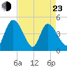 Penny Creek tide chart for Saturday, April 23, 2022