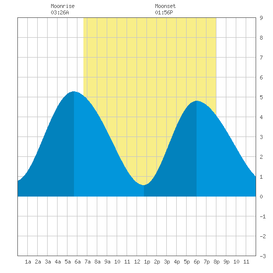 Penny Creek tide chart for Sunday, April 24, 2022