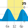 Penny Creek tide chart for Monday, April 25, 2022