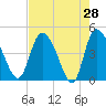 Penny Creek tide chart for Thursday, April 28, 2022