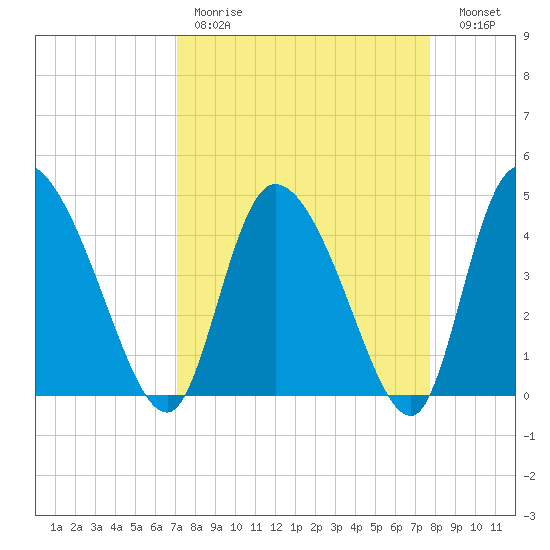 Penny Creek tide chart for Saturday, April 2, 2022