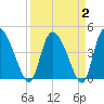 Penny Creek tide chart for Saturday, April 2, 2022
