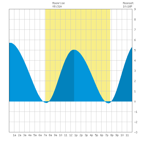 Penny Creek tide chart for Sunday, April 3, 2022