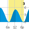 Penny Creek tide chart for Sunday, April 3, 2022