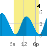 Penny Creek tide chart for Monday, April 4, 2022
