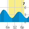 Penny Creek tide chart for Thursday, April 7, 2022