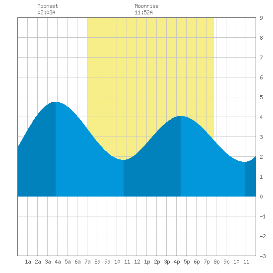 Penny Creek tide chart for Friday, April 8, 2022