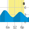 Penny Creek tide chart for Friday, April 8, 2022