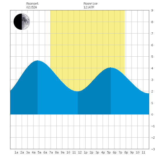 Penny Creek tide chart for Saturday, April 9, 2022