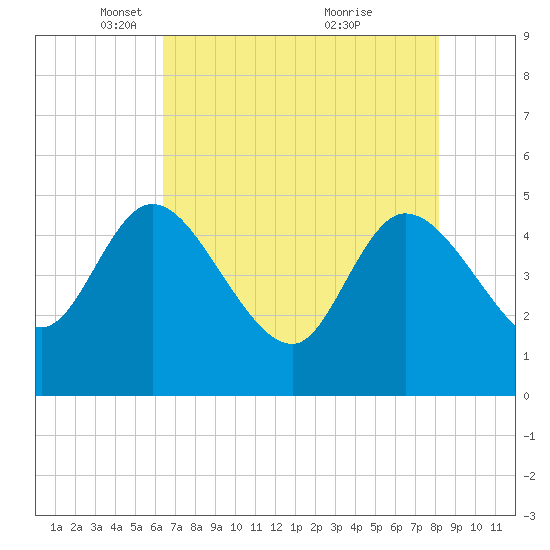 Penny Creek tide chart for Tuesday, May 10, 2022