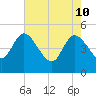 Penny Creek tide chart for Tuesday, May 10, 2022