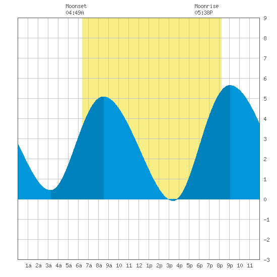 Penny Creek tide chart for Friday, May 13, 2022