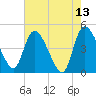 Penny Creek tide chart for Friday, May 13, 2022