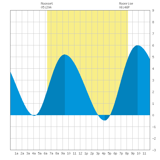 Penny Creek tide chart for Saturday, May 14, 2022