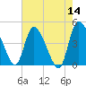 Penny Creek tide chart for Saturday, May 14, 2022