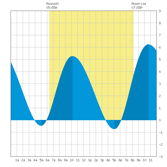 Penny Creek tide chart for Sunday, May 15, 2022