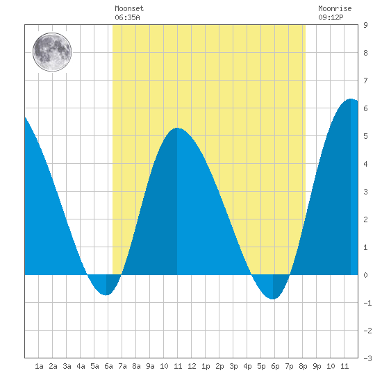 Penny Creek tide chart for Monday, May 16, 2022