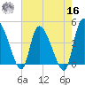 Penny Creek tide chart for Monday, May 16, 2022