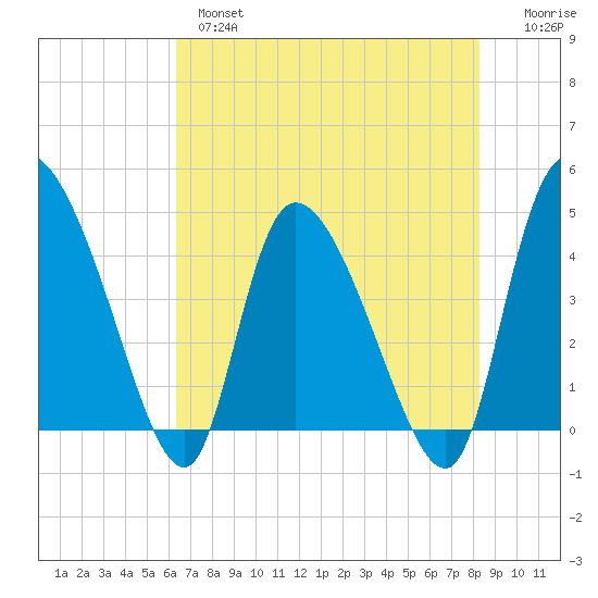 Penny Creek tide chart for Tuesday, May 17, 2022