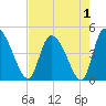 Penny Creek tide chart for Sunday, May 1, 2022