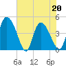 Penny Creek tide chart for Friday, May 20, 2022