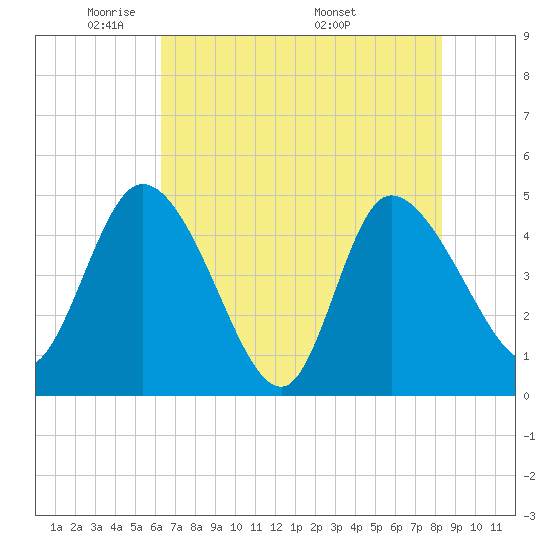 Penny Creek tide chart for Monday, May 23, 2022