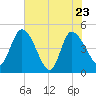Penny Creek tide chart for Monday, May 23, 2022