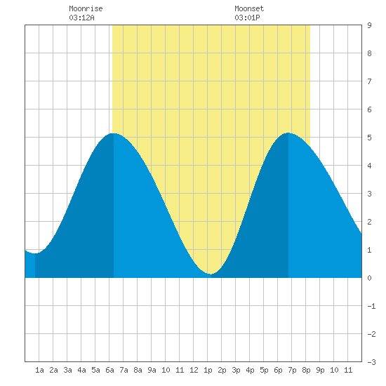 Penny Creek tide chart for Tuesday, May 24, 2022
