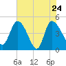 Penny Creek tide chart for Tuesday, May 24, 2022