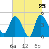 Penny Creek tide chart for Wednesday, May 25, 2022