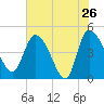 Penny Creek tide chart for Thursday, May 26, 2022