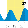 Penny Creek tide chart for Friday, May 27, 2022
