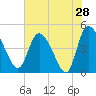 Penny Creek tide chart for Saturday, May 28, 2022