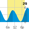 Penny Creek tide chart for Sunday, May 29, 2022