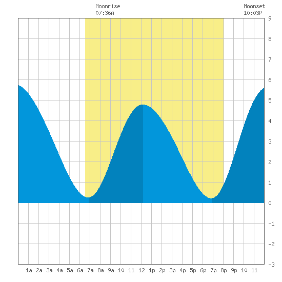 Penny Creek tide chart for Monday, May 2, 2022