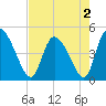 Penny Creek tide chart for Monday, May 2, 2022