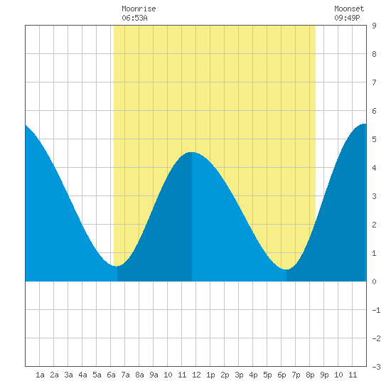 Penny Creek tide chart for Tuesday, May 31, 2022