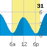 Penny Creek tide chart for Tuesday, May 31, 2022