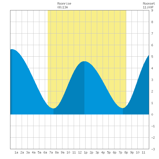 Penny Creek tide chart for Tuesday, May 3, 2022