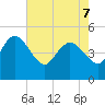 Penny Creek tide chart for Saturday, May 7, 2022
